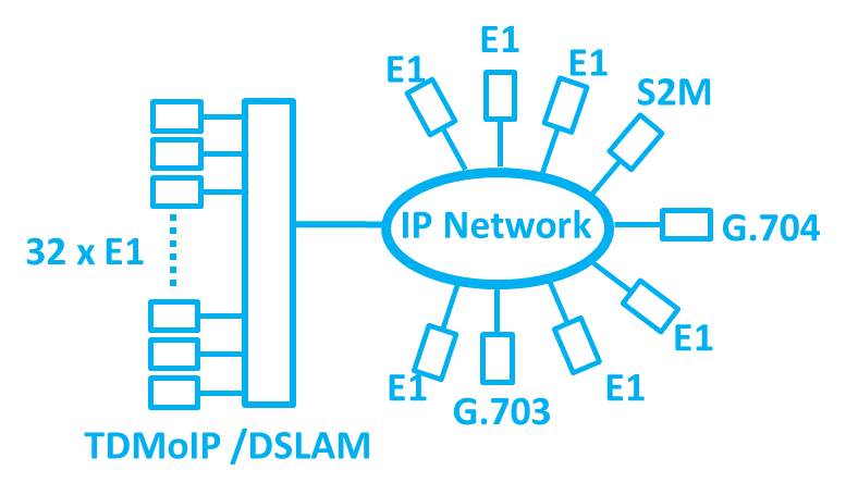 E1,G.703,G.704 oder S2M Multipoint Verbindung über IP