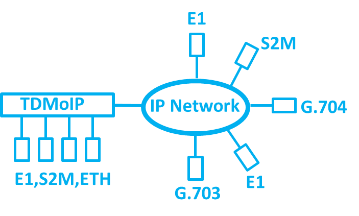 S2M, G.703, G.704 oder E1 verteilt über IP-Netze oder über das Internet verbinden